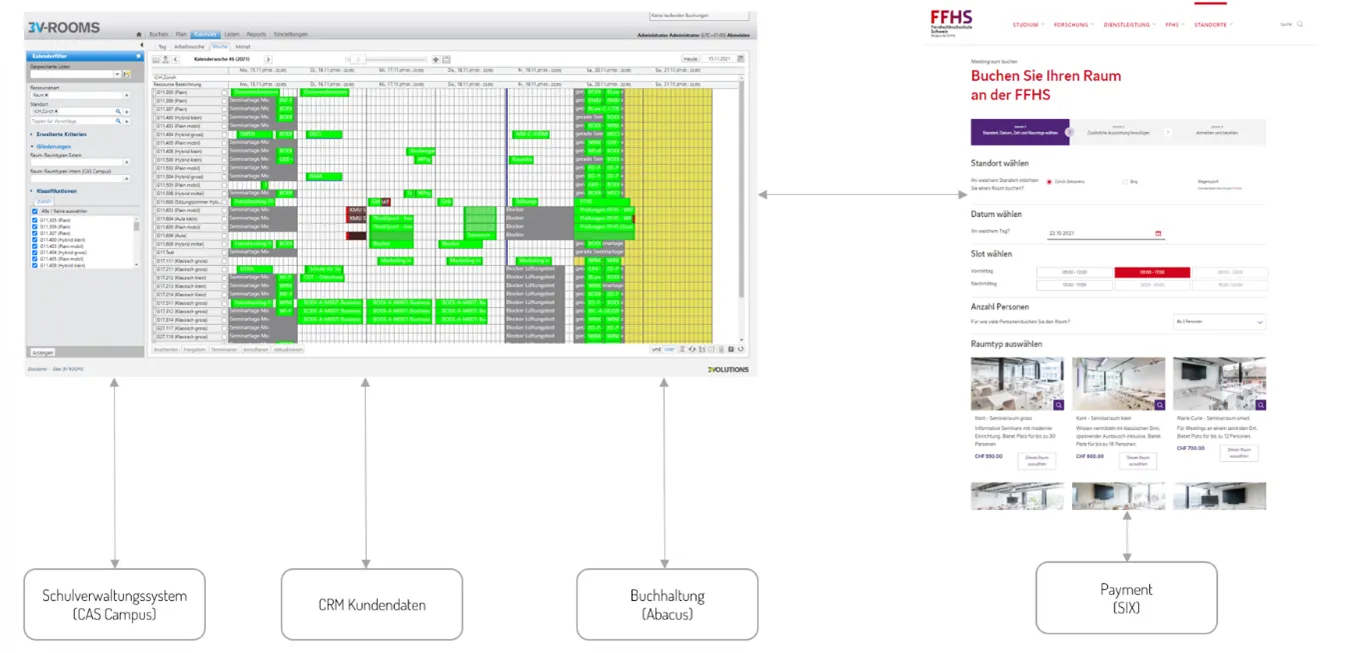 Systemintegration durch offene Schnittstellen