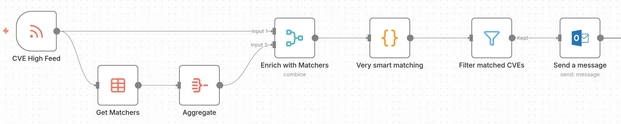 N8N-Workflow für das CVE-Frühwarnsystem