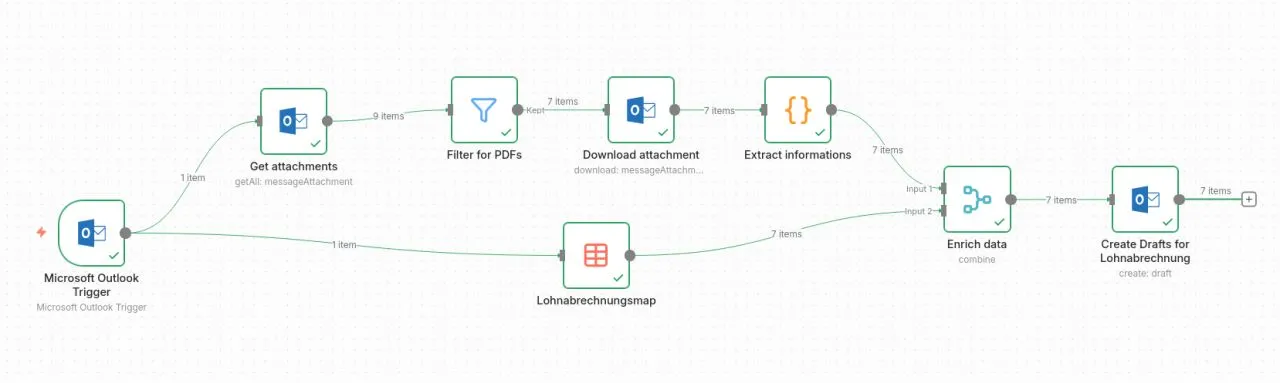 N8N-Workflow für die automatisierte Verteilung von Lohnabrechnungen