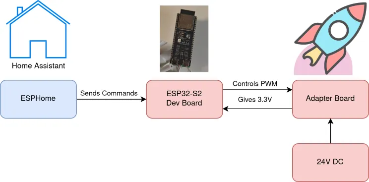 Konzept von Home Assistant bis zur Rakete