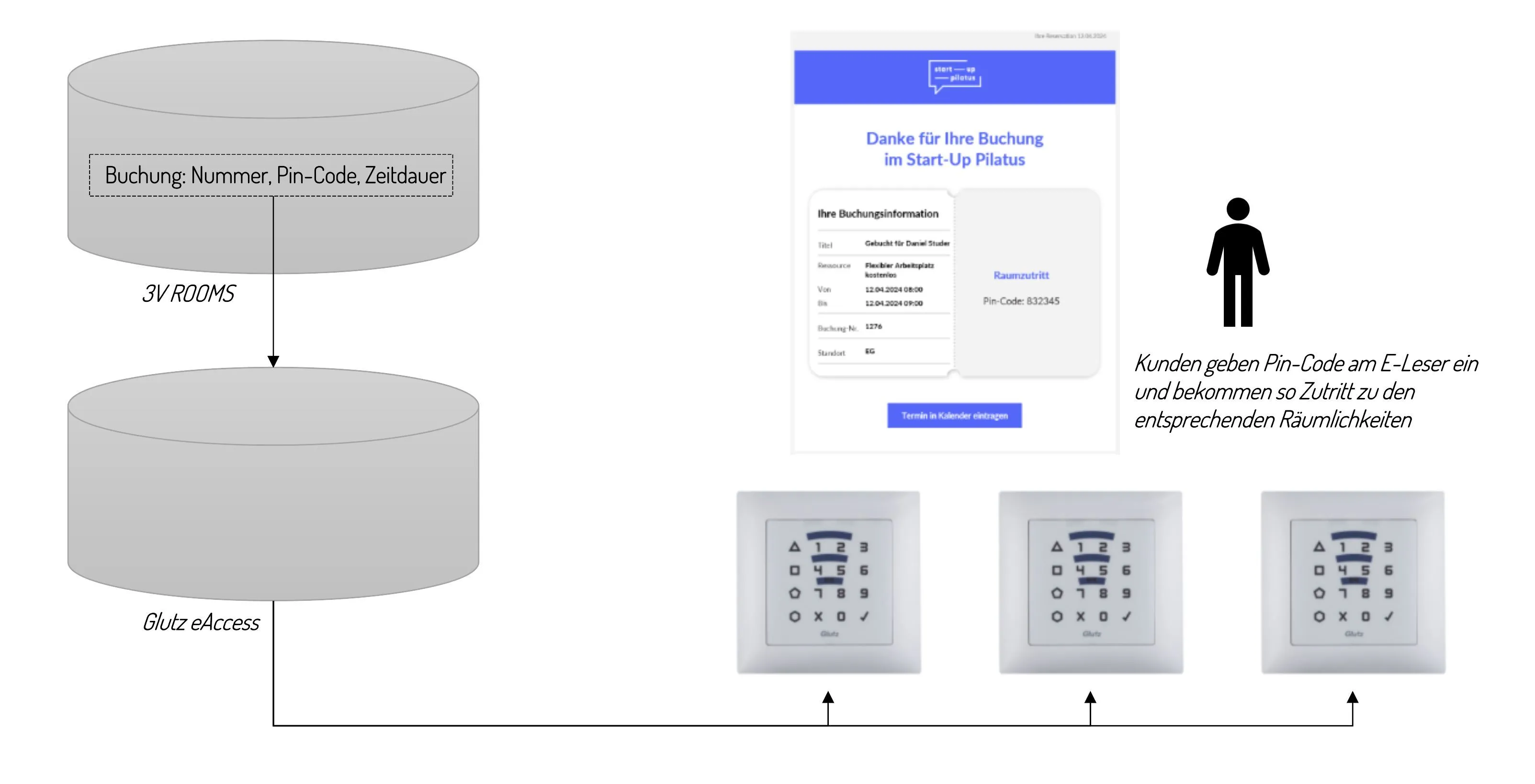 Anbindung Zutrittsystem Glutz eAccess