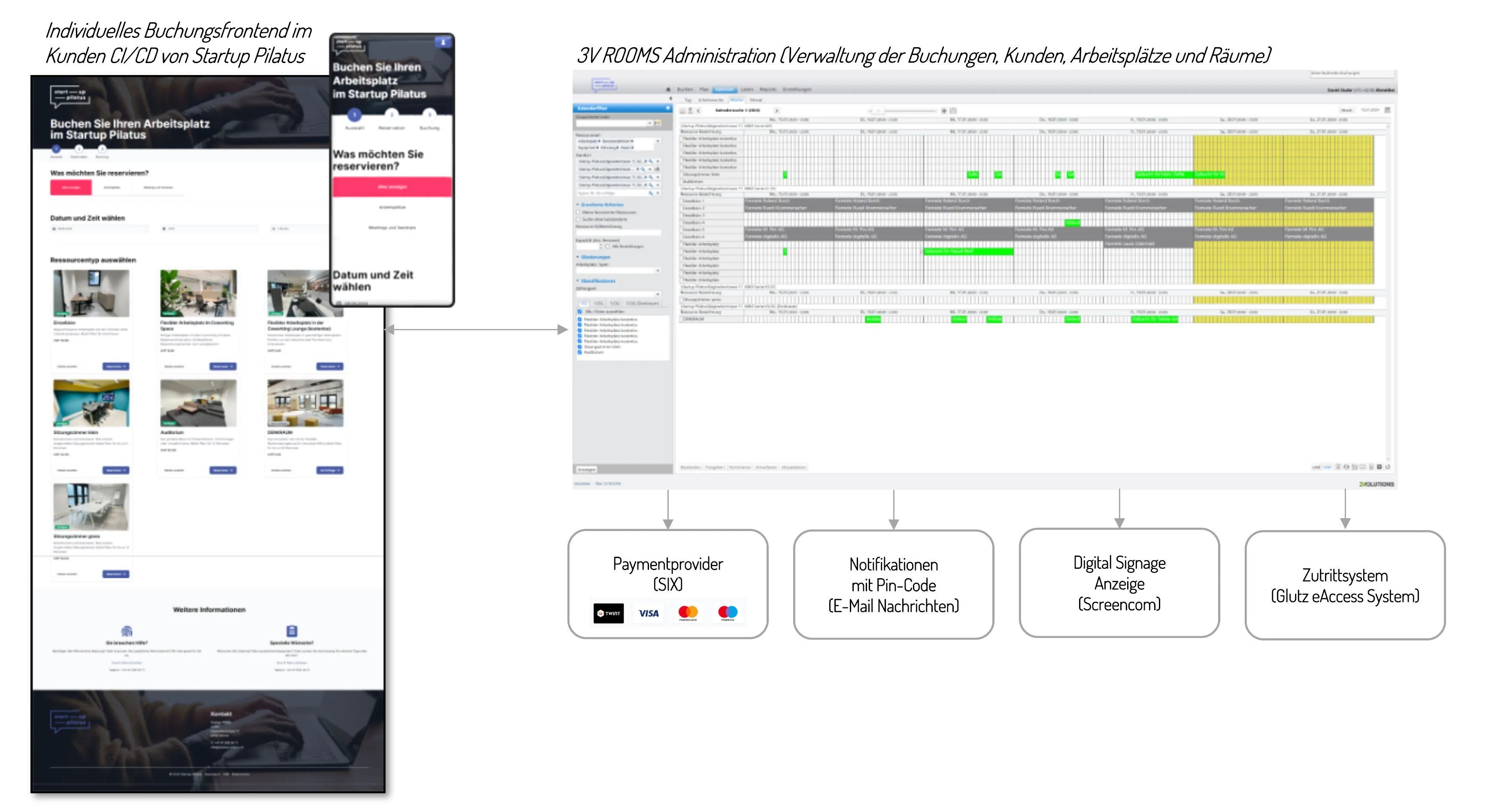 Systemintegration durch offene Schnittstellen