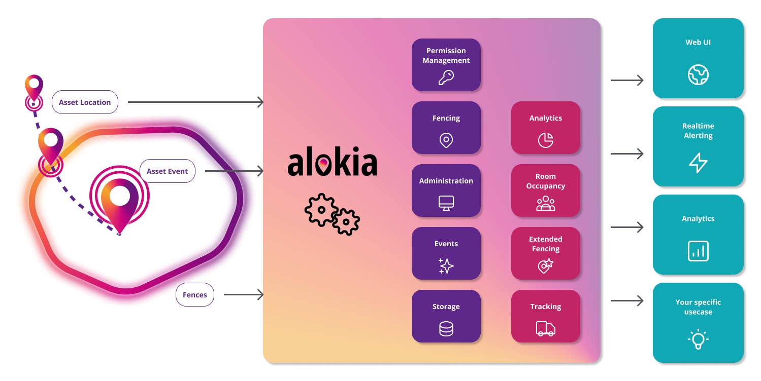 Locations, events, or your registered Fences are processed by alokia and enables you then to read, interact, analyse or build your usecase on it