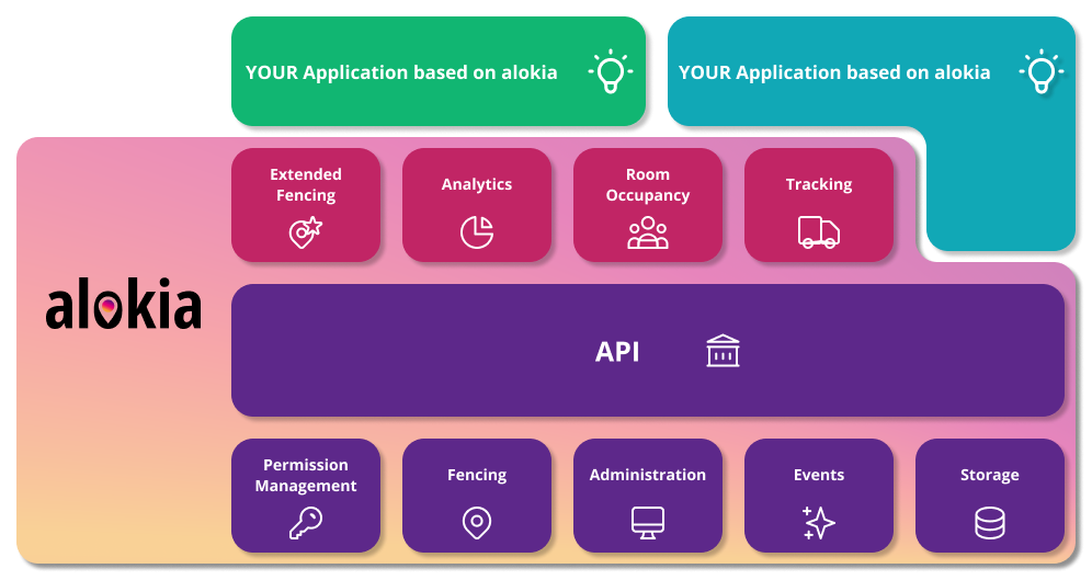 Your application is based on the alokia platform and uses the core application as well as the integrated modules such as geofencing, analytics, room occupancy or tracking.